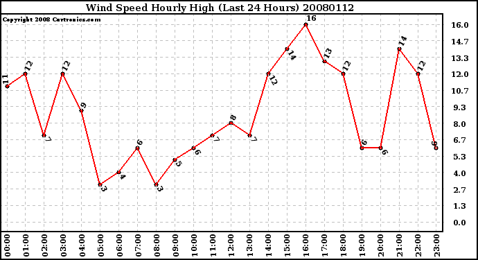 Milwaukee Weather Wind Speed Hourly High (Last 24 Hours)