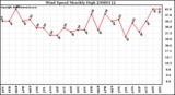 Milwaukee Weather Wind Speed Monthly High