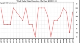 Milwaukee Weather Wind Daily High Direction (By Day)