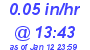 Milwaukee Weather Rain Rate Today