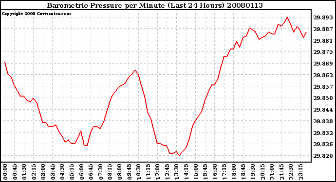 Milwaukee Weather Barometric Pressure per Minute (Last 24 Hours)