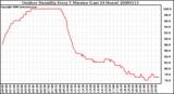 Milwaukee Weather Outdoor Humidity Every 5 Minutes (Last 24 Hours)