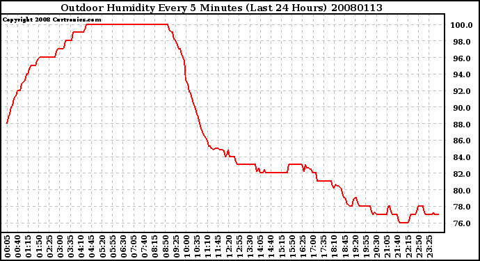 Milwaukee Weather Outdoor Humidity Every 5 Minutes (Last 24 Hours)