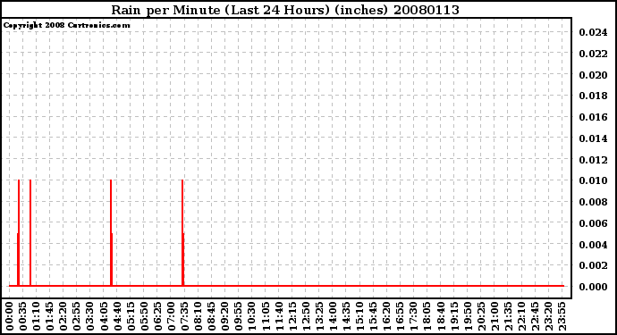 Milwaukee Weather Rain per Minute (Last 24 Hours) (inches)