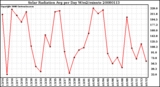 Milwaukee Weather Solar Radiation Avg per Day W/m2/minute