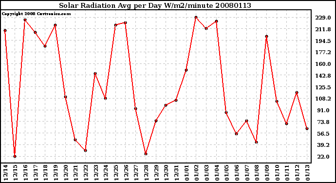 Milwaukee Weather Solar Radiation Avg per Day W/m2/minute