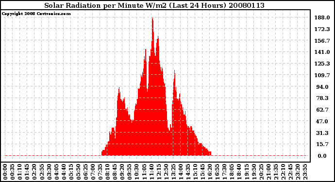 Milwaukee Weather Solar Radiation per Minute W/m2 (Last 24 Hours)