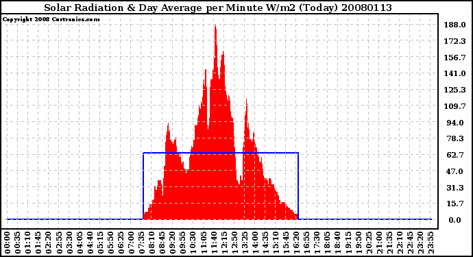 Milwaukee Weather Solar Radiation & Day Average per Minute W/m2 (Today)