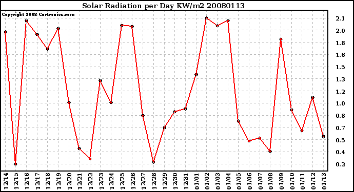 Milwaukee Weather Solar Radiation per Day KW/m2