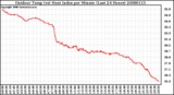 Milwaukee Weather Outdoor Temp (vs) Heat Index per Minute (Last 24 Hours)