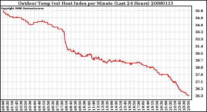 Milwaukee Weather Outdoor Temp (vs) Heat Index per Minute (Last 24 Hours)