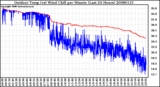 Milwaukee Weather Outdoor Temp (vs) Wind Chill per Minute (Last 24 Hours)