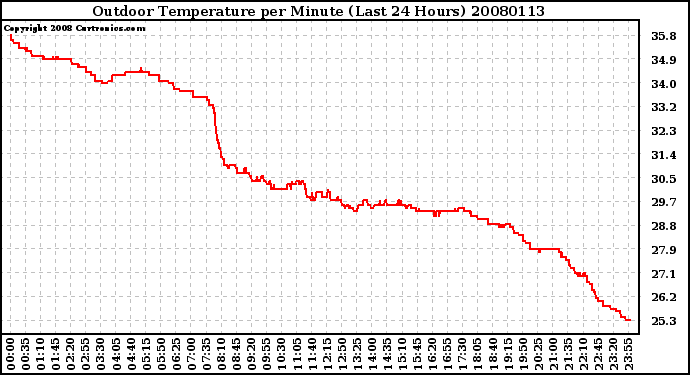 Milwaukee Weather Outdoor Temperature per Minute (Last 24 Hours)