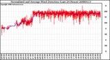 Milwaukee Weather Normalized and Average Wind Direction (Last 24 Hours)