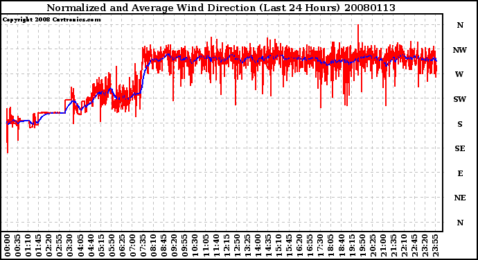 Milwaukee Weather Normalized and Average Wind Direction (Last 24 Hours)