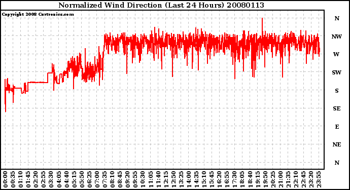 Milwaukee Weather Normalized Wind Direction (Last 24 Hours)