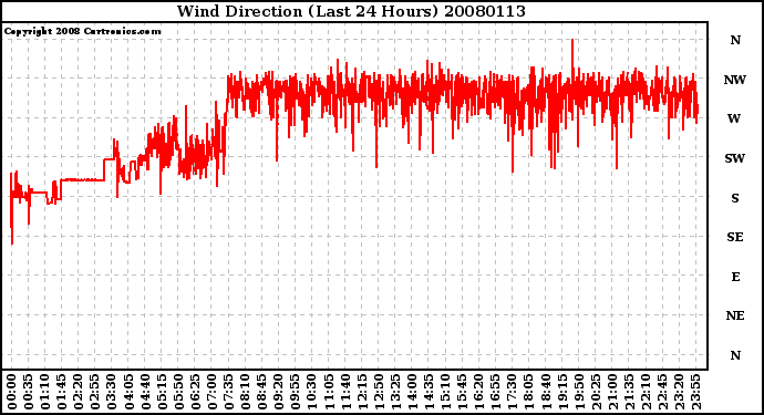 Milwaukee Weather Wind Direction (Last 24 Hours)