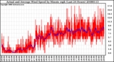 Milwaukee Weather Actual and Average Wind Speed by Minute mph (Last 24 Hours)