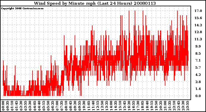 Milwaukee Weather Wind Speed by Minute mph (Last 24 Hours)