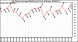 Milwaukee Weather 10 Minute Average Wind Speed (Last 4 Hours)