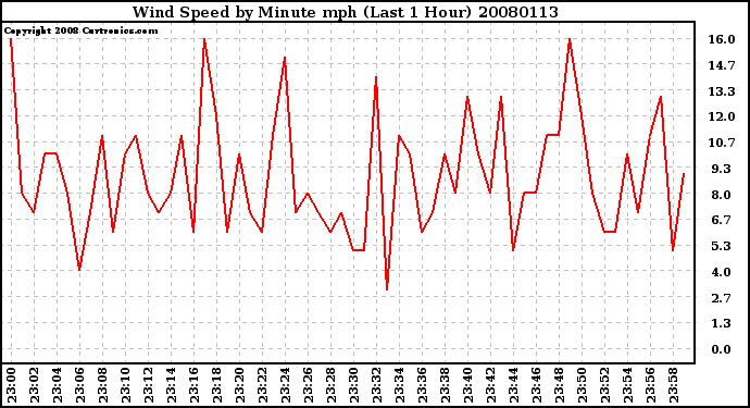 Milwaukee Weather Wind Speed by Minute mph (Last 1 Hour)