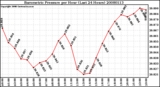 Milwaukee Weather Barometric Pressure per Hour (Last 24 Hours)