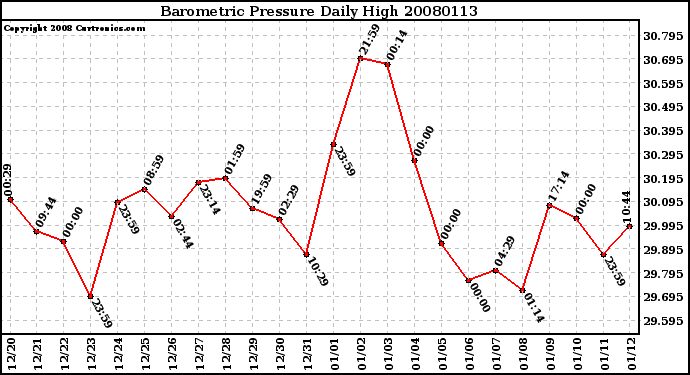 Milwaukee Weather Barometric Pressure Daily High