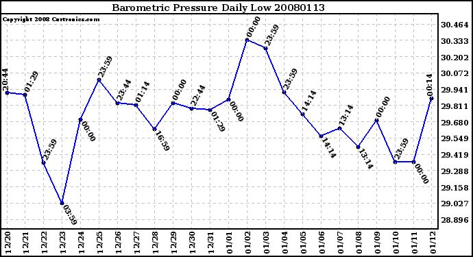 Milwaukee Weather Barometric Pressure Daily Low