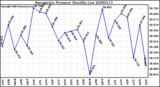 Milwaukee Weather Barometric Pressure Monthly Low