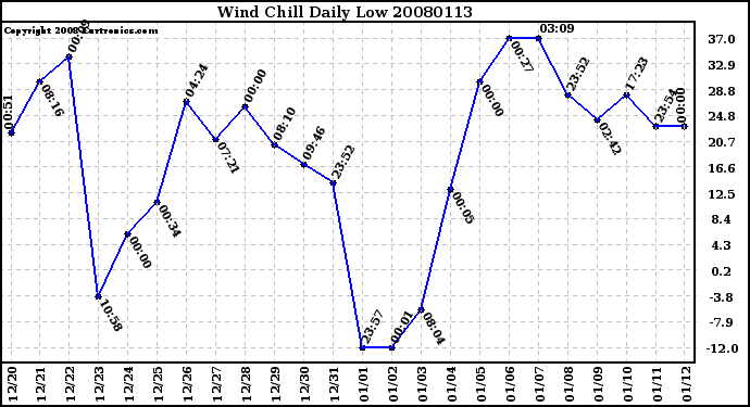 Milwaukee Weather Wind Chill Daily Low