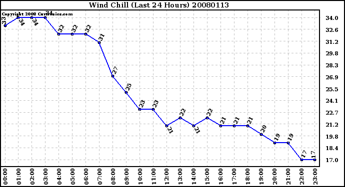 Milwaukee Weather Wind Chill (Last 24 Hours)