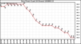 Milwaukee Weather Dew Point (Last 24 Hours)