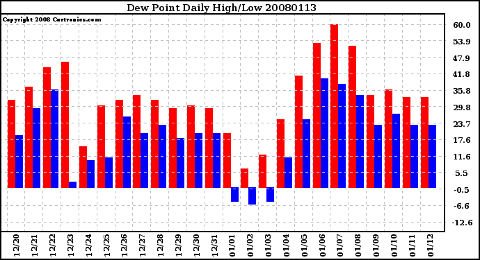 Milwaukee Weather Dew Point Daily High/Low