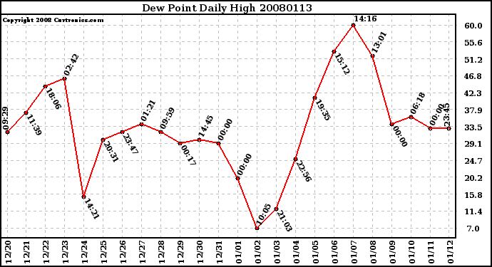 Milwaukee Weather Dew Point Daily High