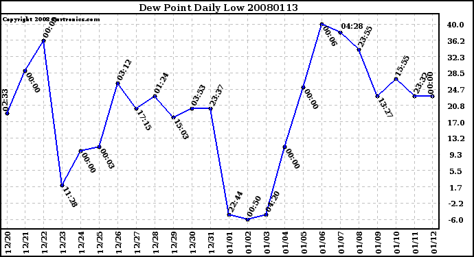 Milwaukee Weather Dew Point Daily Low