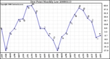 Milwaukee Weather Dew Point Monthly Low