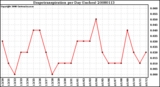 Milwaukee Weather Evapotranspiration per Day (Inches)