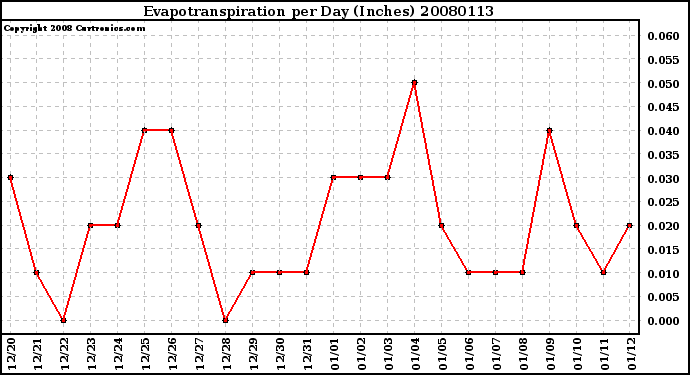 Milwaukee Weather Evapotranspiration per Day (Inches)