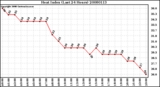 Milwaukee Weather Heat Index (Last 24 Hours)