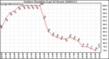 Milwaukee Weather Outdoor Humidity (Last 24 Hours)