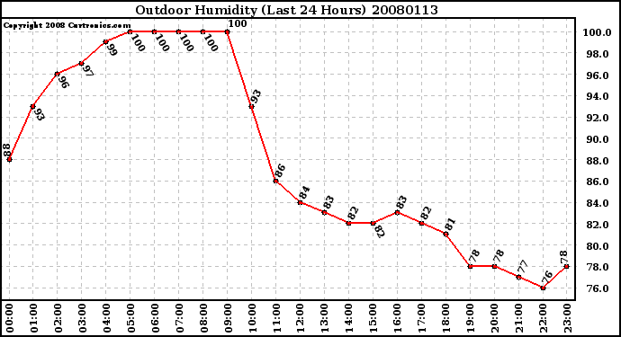 Milwaukee Weather Outdoor Humidity (Last 24 Hours)