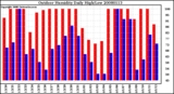 Milwaukee Weather Outdoor Humidity Daily High/Low