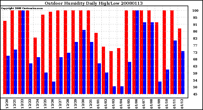 Milwaukee Weather Outdoor Humidity Daily High/Low