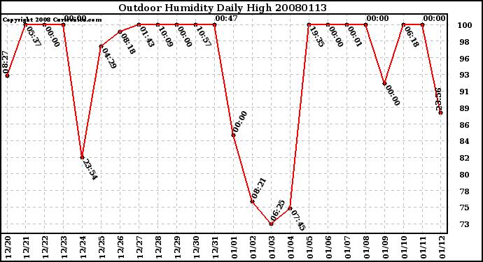 Milwaukee Weather Outdoor Humidity Daily High