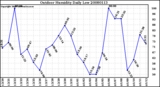 Milwaukee Weather Outdoor Humidity Daily Low