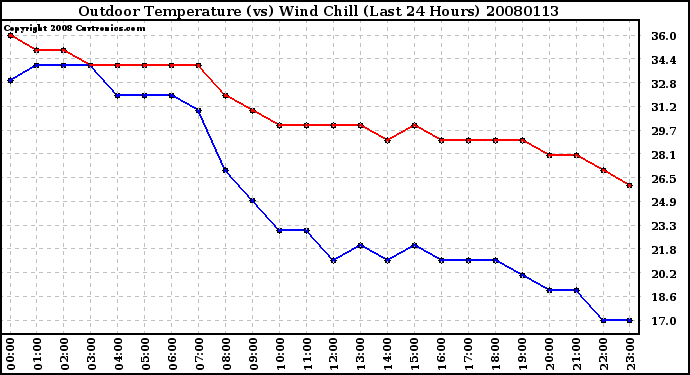 Milwaukee Weather Outdoor Temperature (vs) Wind Chill (Last 24 Hours)