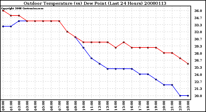 Milwaukee Weather Outdoor Temperature (vs) Dew Point (Last 24 Hours)