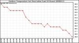 Milwaukee Weather Outdoor Temperature (vs) Heat Index (Last 24 Hours)