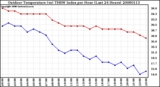 Milwaukee Weather Outdoor Temperature (vs) THSW Index per Hour (Last 24 Hours)