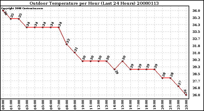 Milwaukee Weather Outdoor Temperature per Hour (Last 24 Hours)